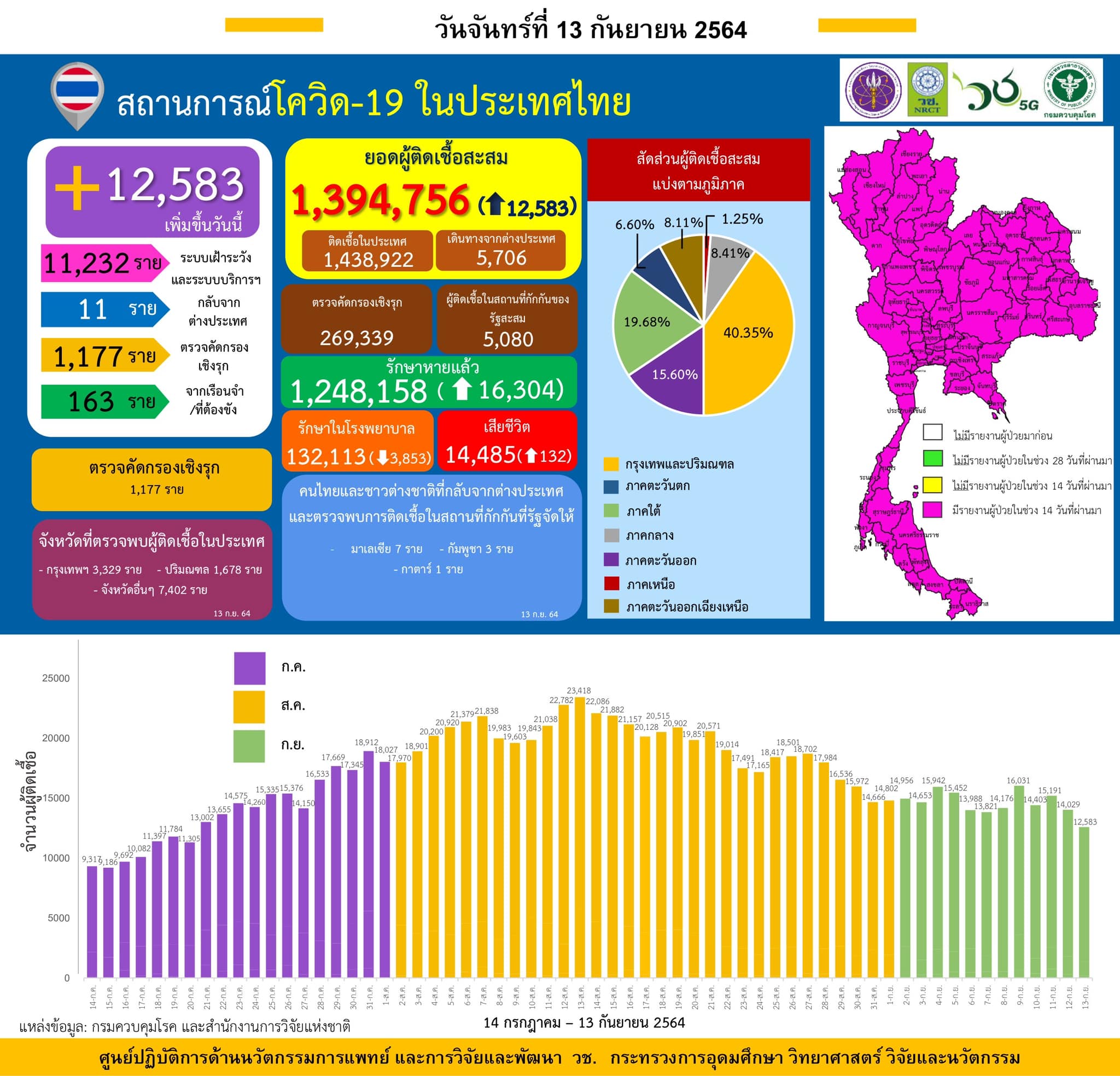 รายงานข้อมูลสถานการณ์การติดเชื้อ
โควิด-19 
ณ วันจันทร์ที่ 13 กันยายน 2564
ประเทศ…