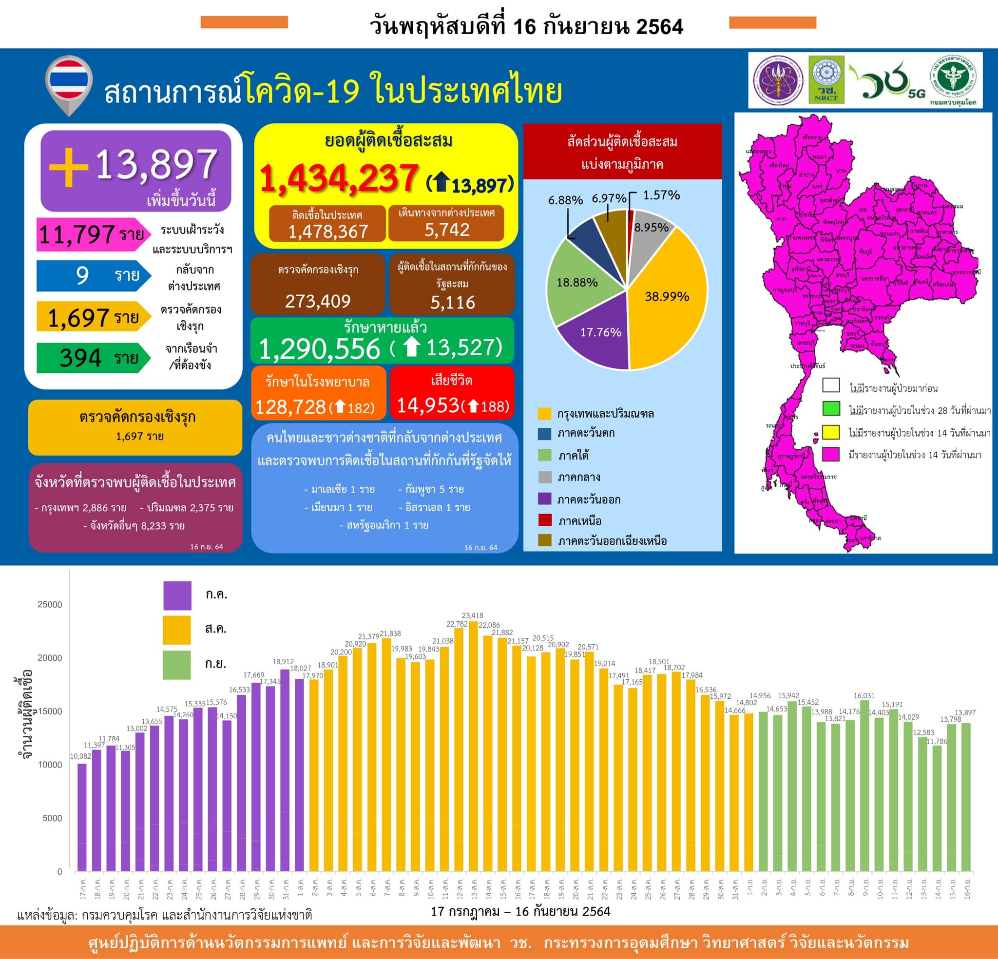 รายงานข้อมูลสถานการณ์การติดเชื้อ
โควิด-19 
ณ วันพฤหัสบดีที่ 16 กันยายน 2564
ประเ…