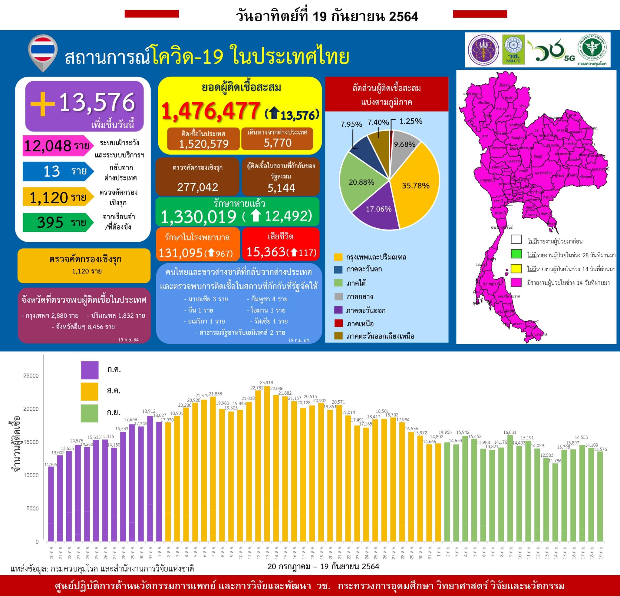 รายงานข้อมูลสถานการณ์การติดเชื้อ
โควิด-19 
ณ วันอาทิตย์ที่ 19 กันยายน 2564
ประเท…