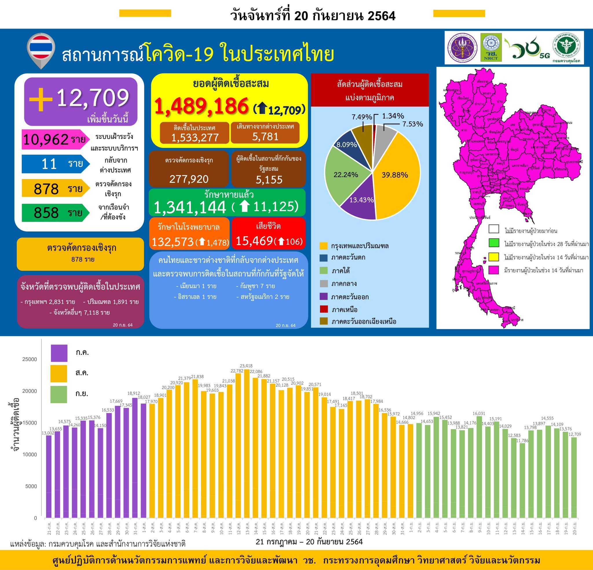 รายงานข้อมูลสถานการณ์การติดเชื้อ
โควิด-19 
ณ วันจันทร์ที่ 20 กันยายน 2564
ประเทศ…