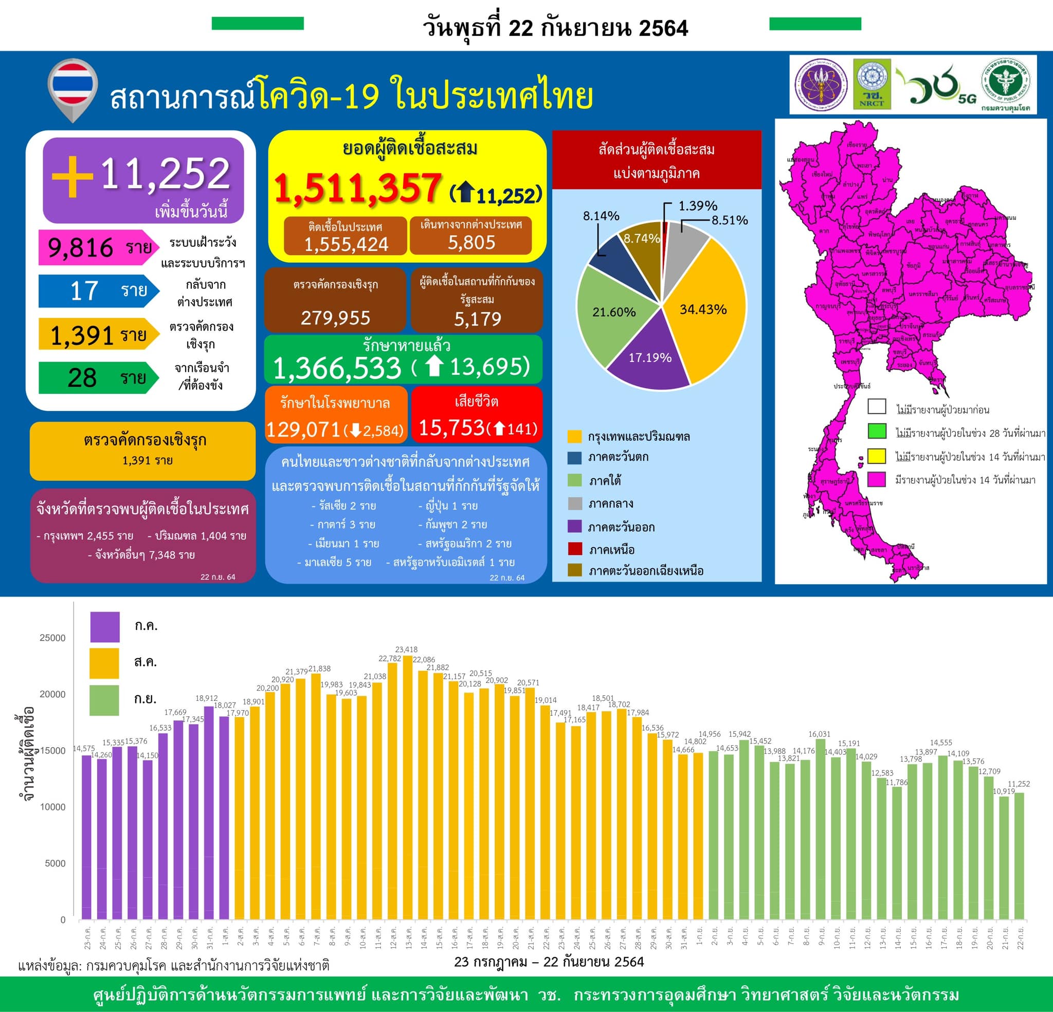 รายงานข้อมูลสถานการณ์การติดเชื้อ
โควิด-19 
ณ วันพุธที่ 22 กันยายน 2564
ประเทศไทย…