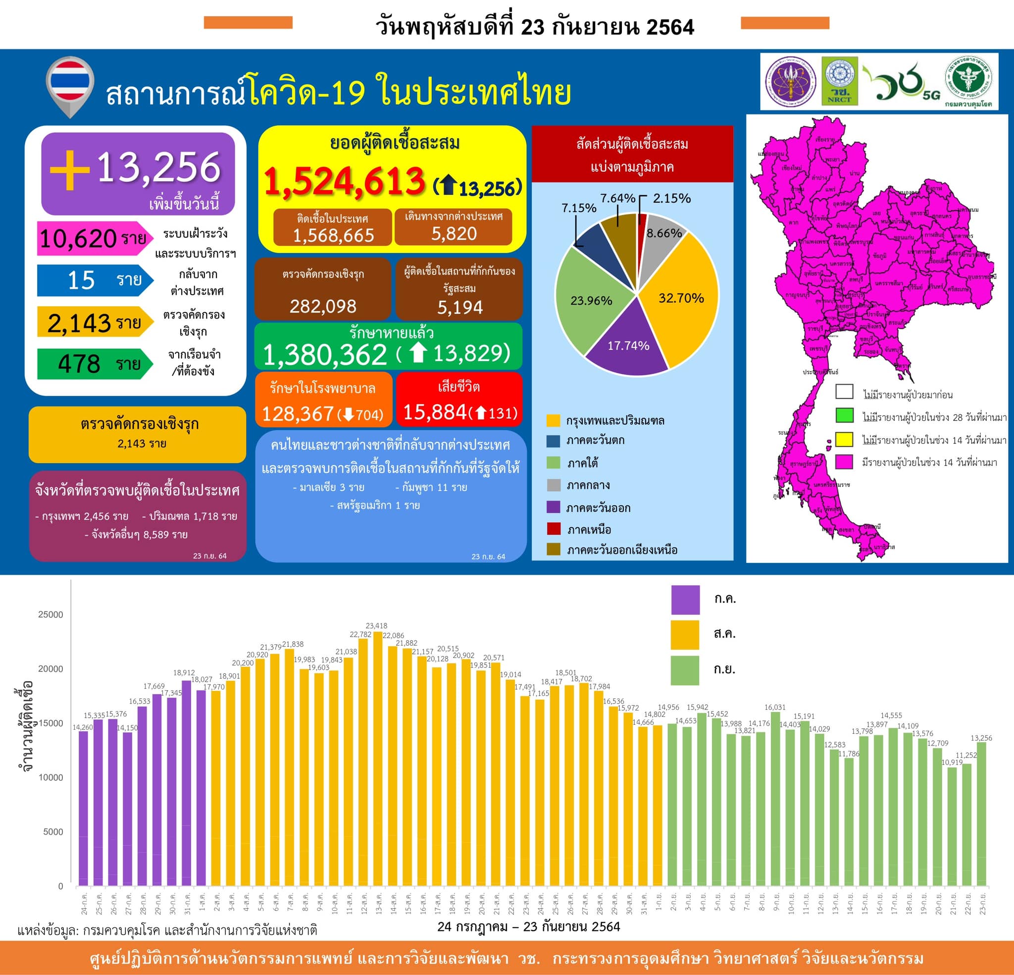 รายงานข้อมูลสถานการณ์การติดเชื้อ
โควิด-19 
ณ วันพฤหัสบดีที่ 23 กันยายน 2564
ประเ…