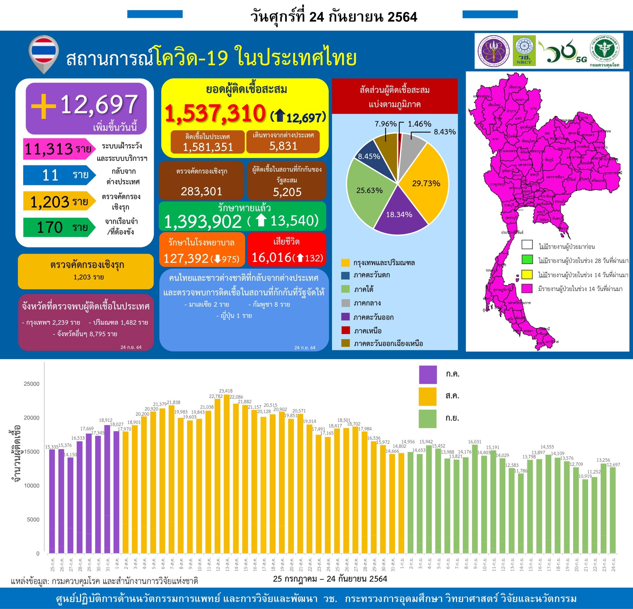 รายงานข้อมูลสถานการณ์การติดเชื้อ
โควิด-19 
ณ วันศุกร์ที่ 24 กันยายน 2564
ประเทศไ…