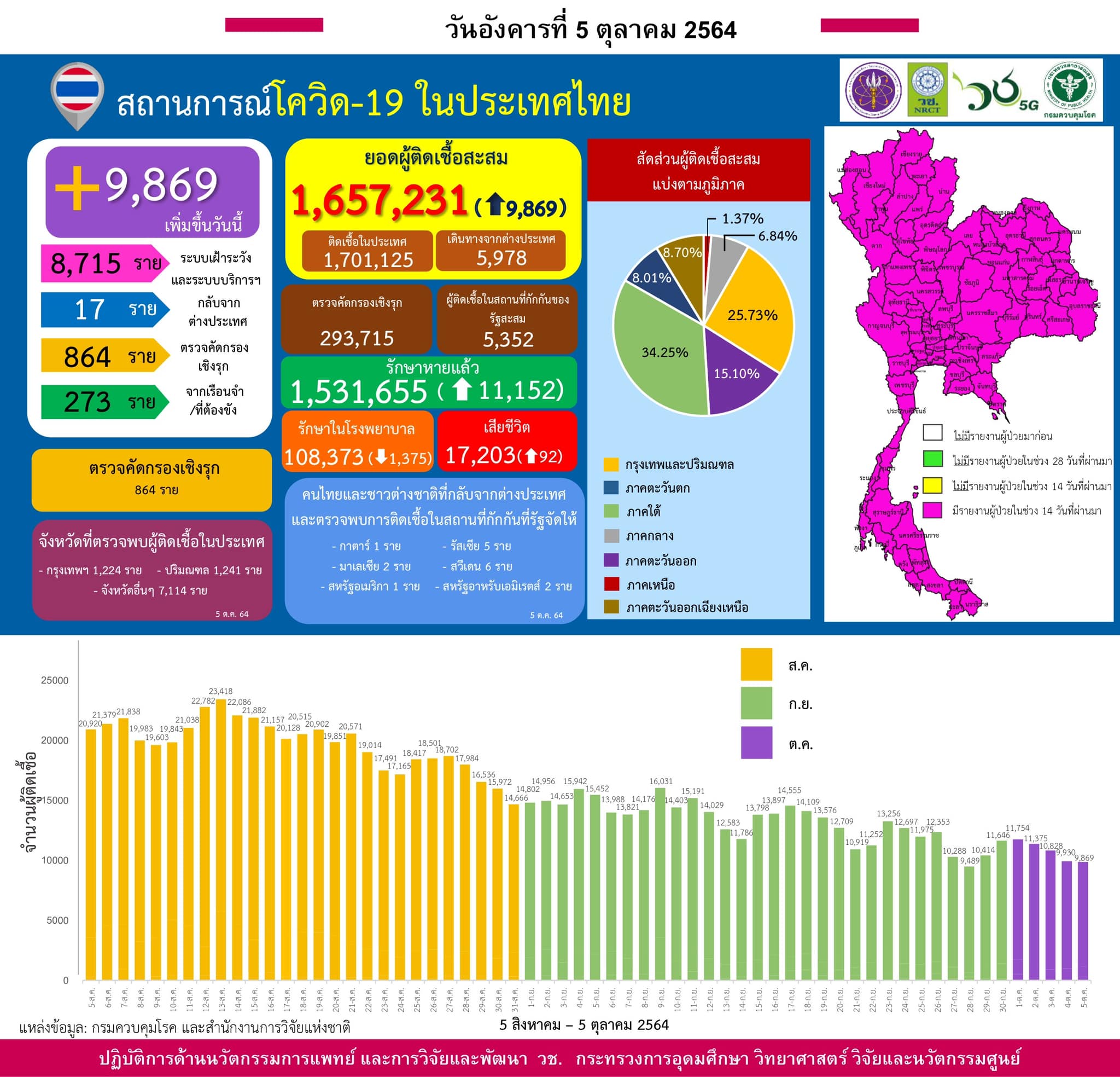 รายงานข้อมูลสถานการณ์การติดเชื้อ
โควิด-19 
ณ วันอังคารที่ 5 ตุลาคม 2564
ประเทศไท…