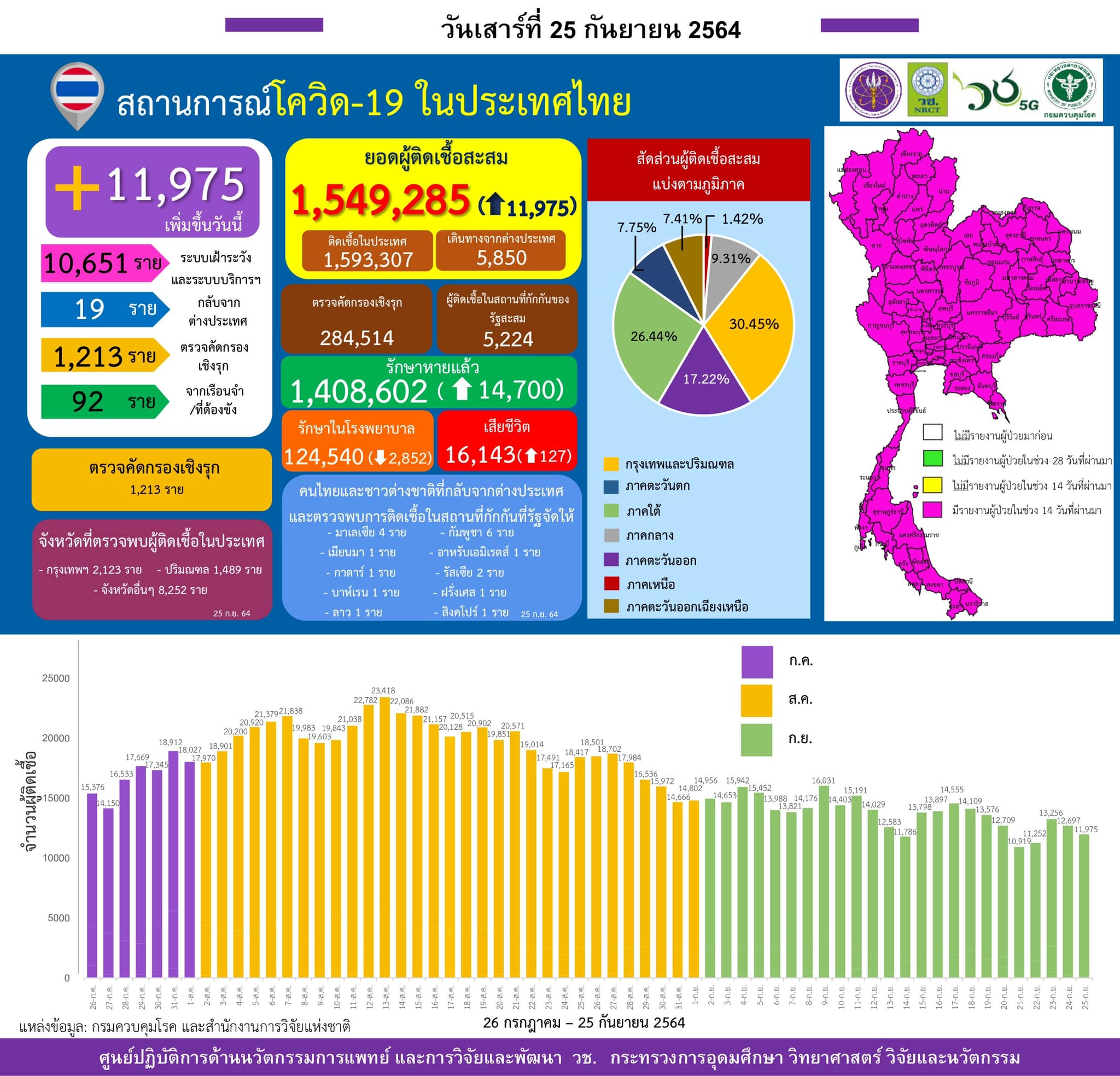 รายงานข้อมูลสถานการณ์การติดเชื้อ
โควิด-19 
ณ วันเสาร์ที่ 25 กันยายน 2564
ประเทศไ…