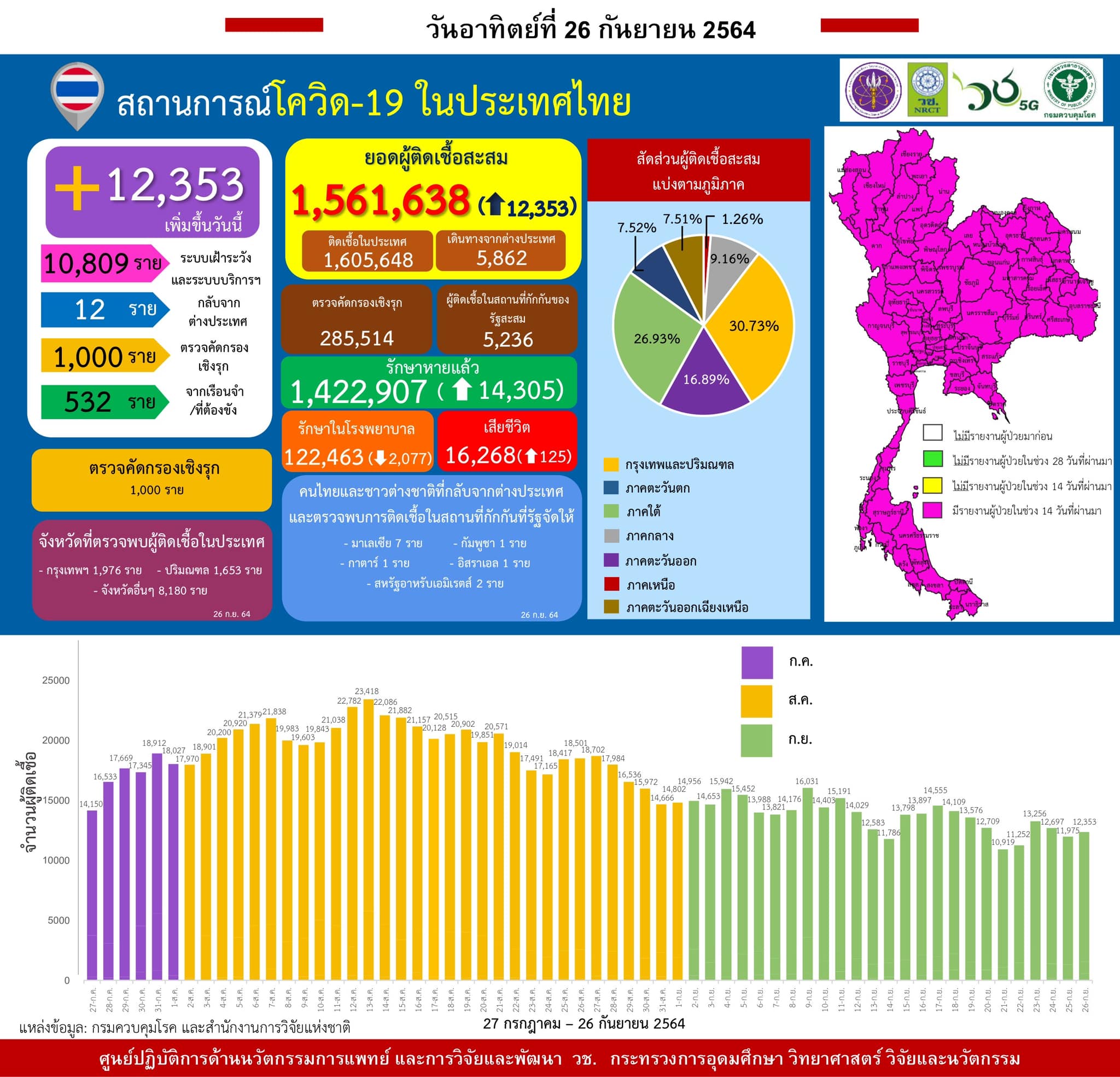 รายงานข้อมูลสถานการณ์การติดเชื้อ
โควิด-19 
ณ วันอาทิตย์ที่ 26 กันยายน 2564
ประเท…