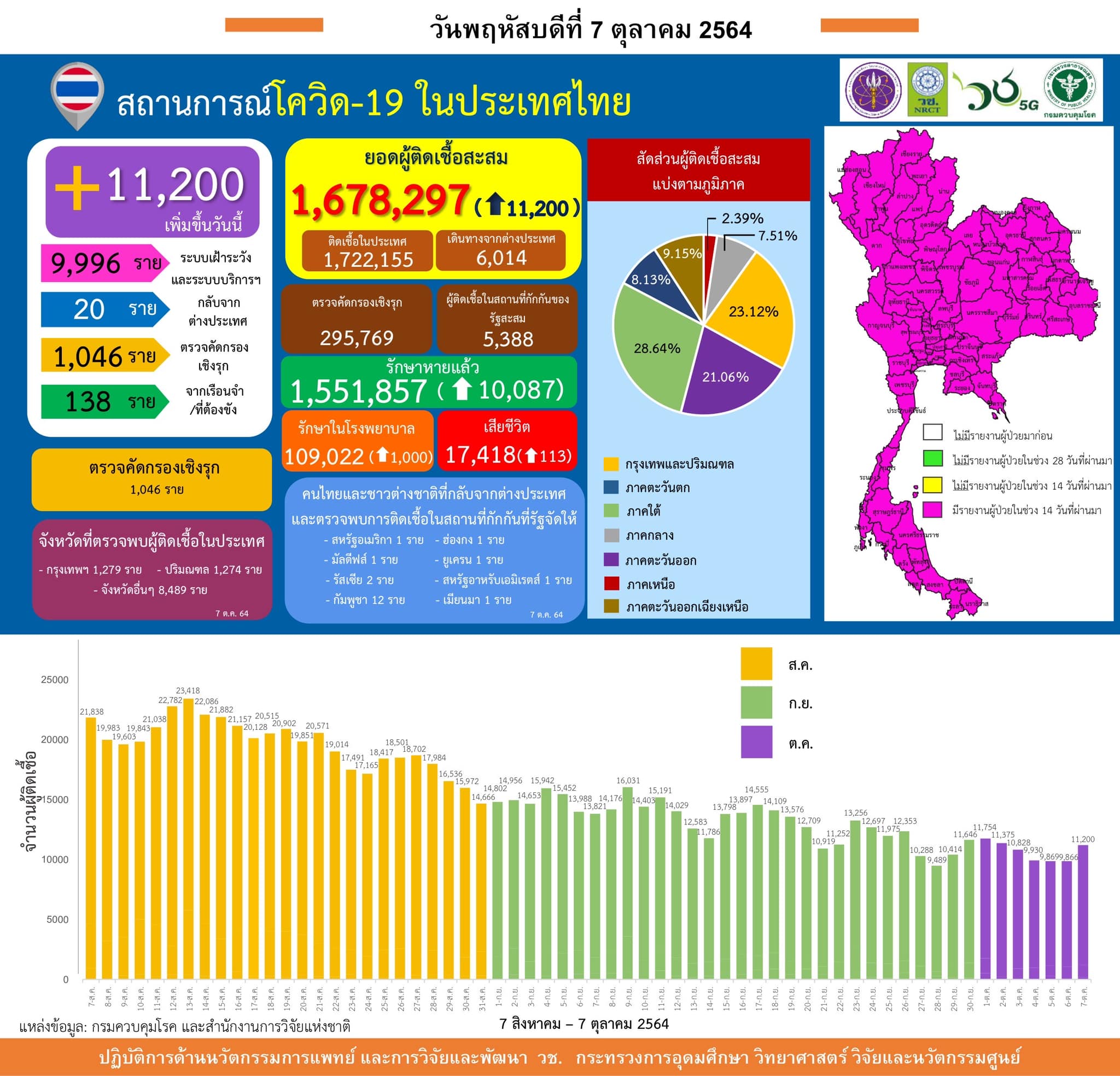 รายงานข้อมูลสถานการณ์การติดเชื้อ
โควิด-19 
ณ วันพฤหัสบดีที่ 7 ตุลาคม 2564
ประเทศ…