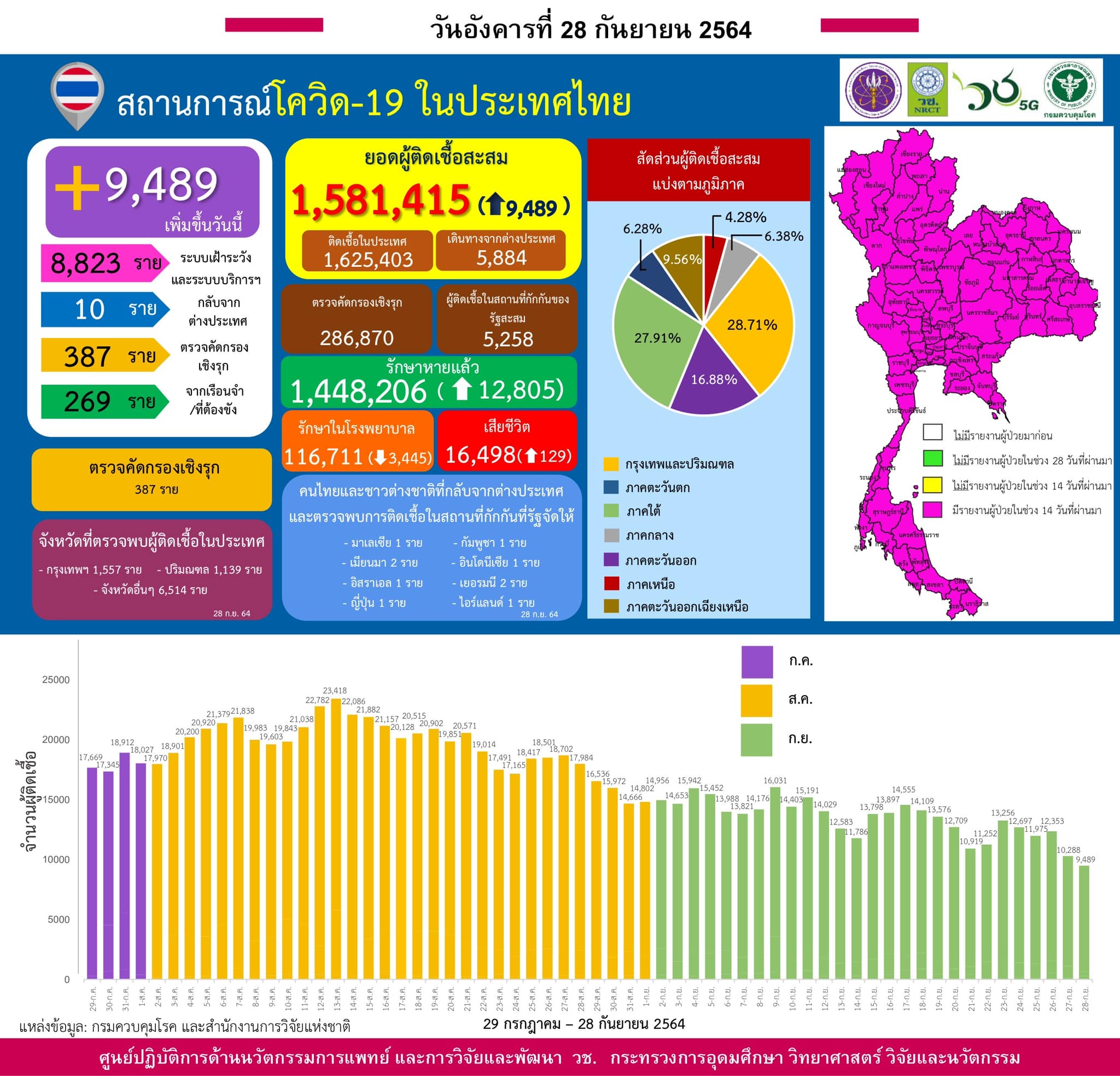 รายงานข้อมูลสถานการณ์การติดเชื้อ
โควิด-19 
ณ วันอังคารที่ 28 กันยายน 2564
ประเทศ…