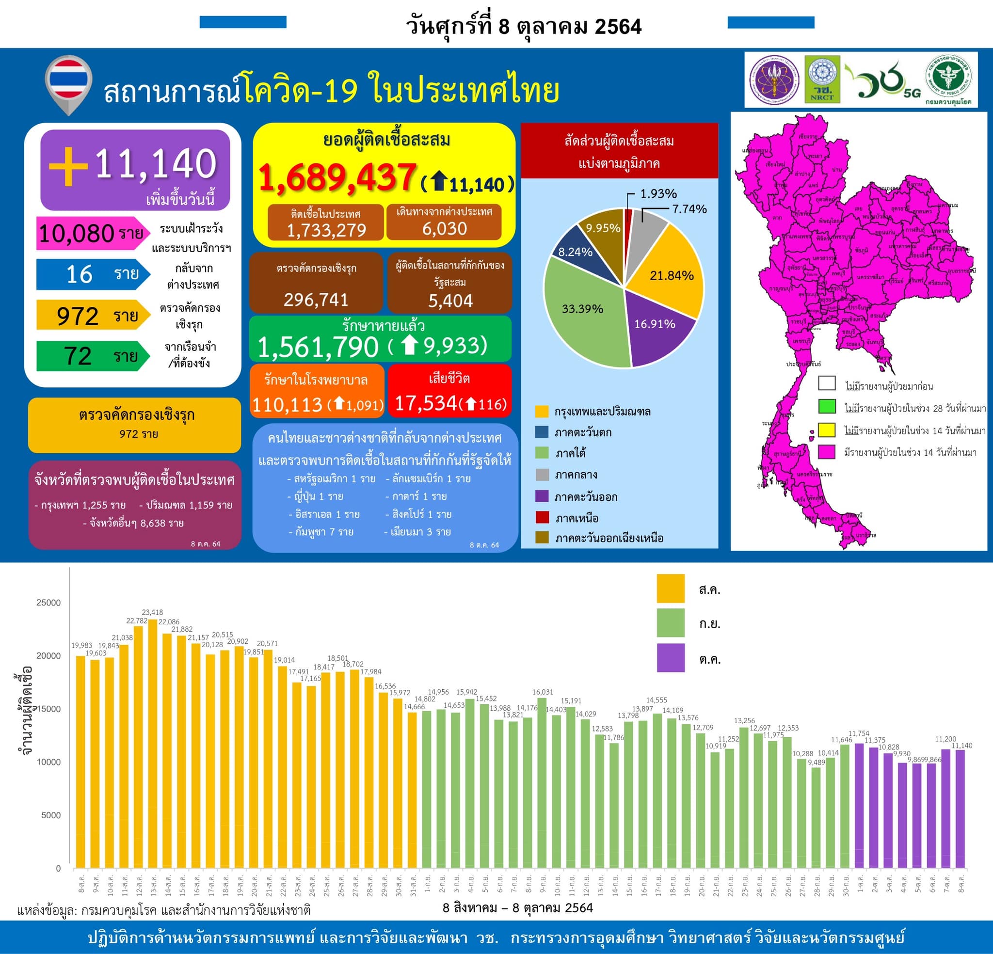 รายงานข้อมูลสถานการณ์การติดเชื้อ
โควิด-19 
ณ วันศุกร์ที่ 8 ตุลาคม 2564
ประเทศไทย…