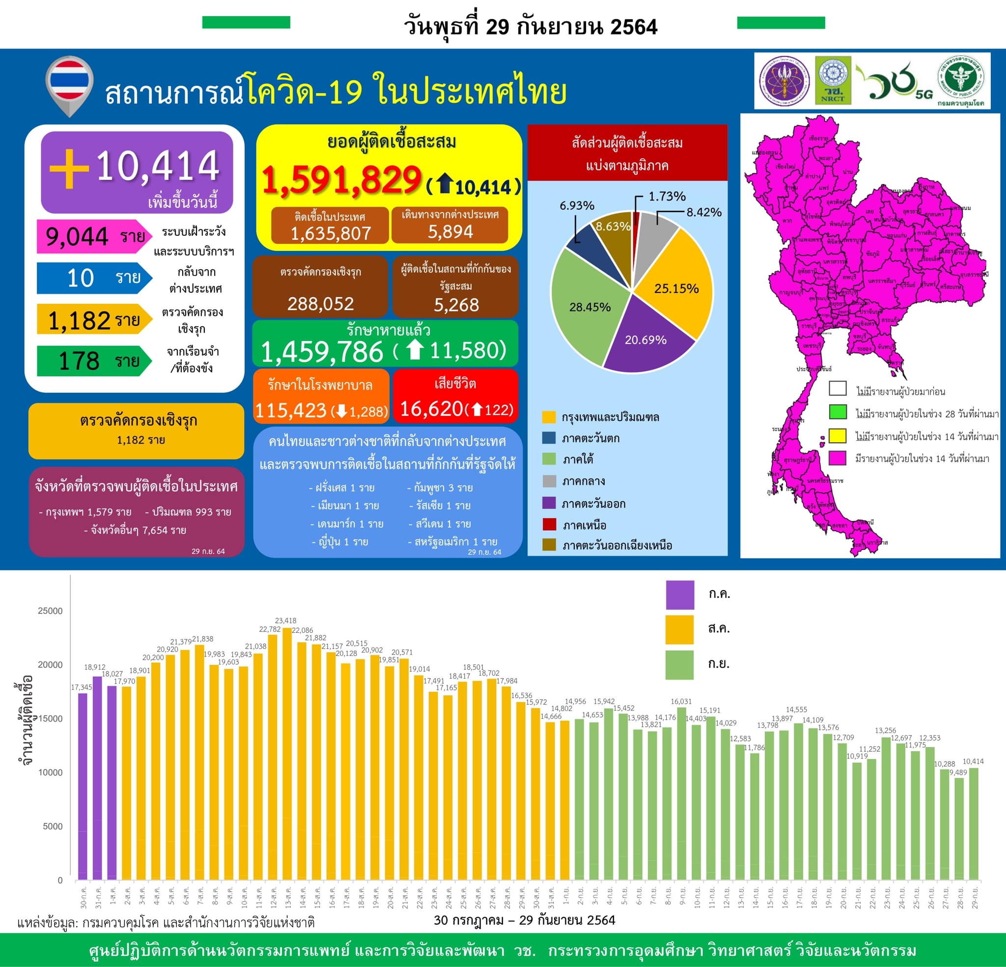 รายงานข้อมูลสถานการณ์การติดเชื้อ
โควิด-19 
ณ วันพุธที่ 29 กันยายน 2564
ประเทศไทย…