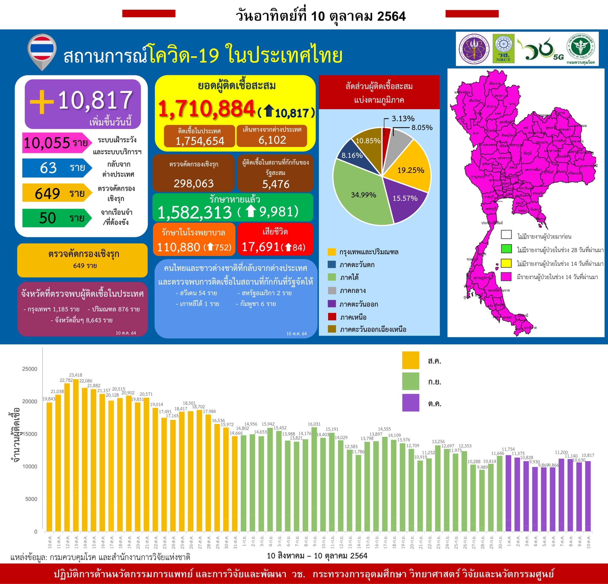 รายงานข้อมูลสถานการณ์การติดเชื้อ
โควิด-19 
ณ วันอาทิตย์ที่ 10 ตุลาคม 2564
ประเทศ…