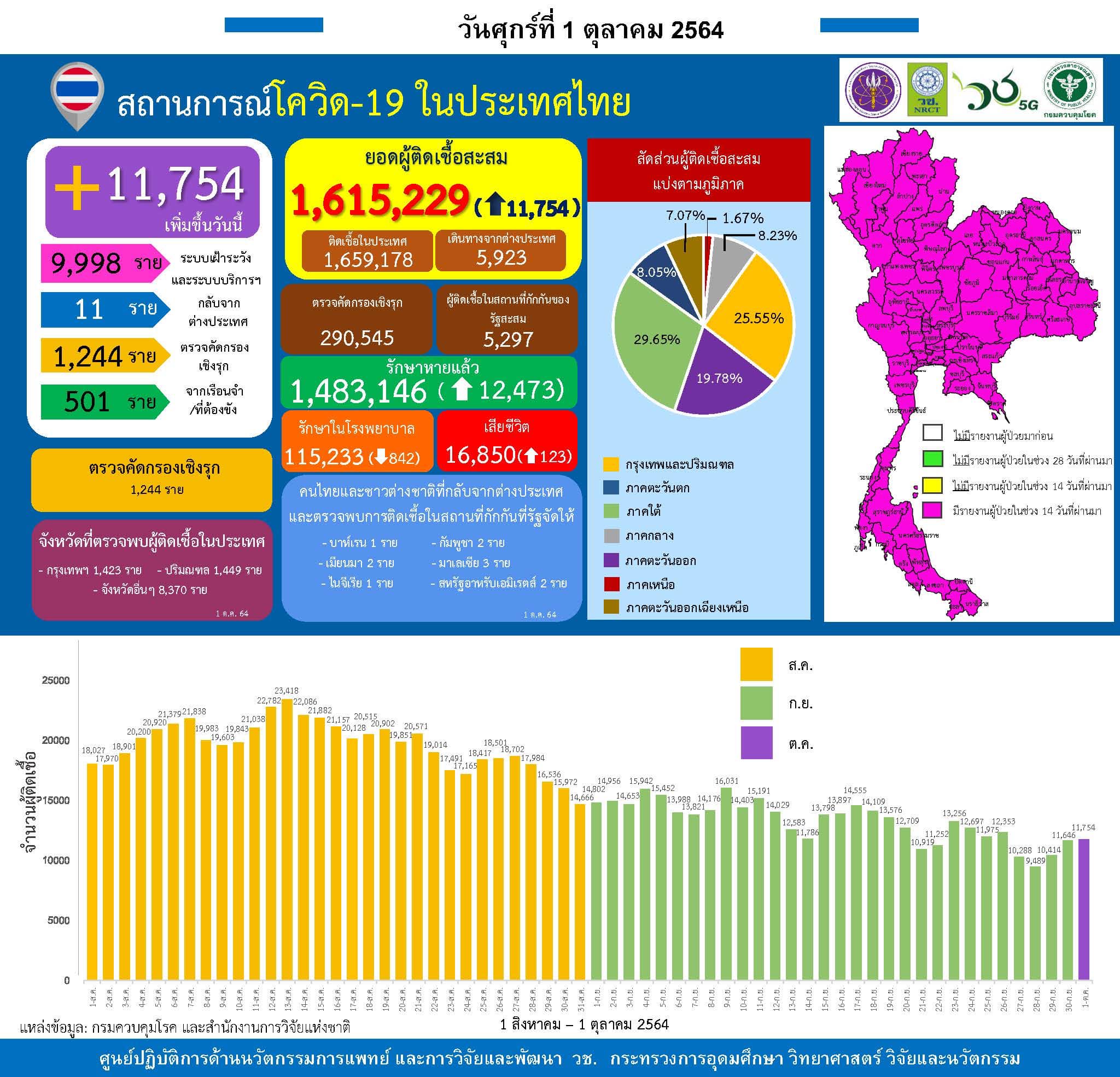 รายงานข้อมูลสถานการณ์การติดเชื้อ
โควิด-19 
ณ วันศุกร์ที่ 1 ตุลาคม 2564
ประเทศไทย…