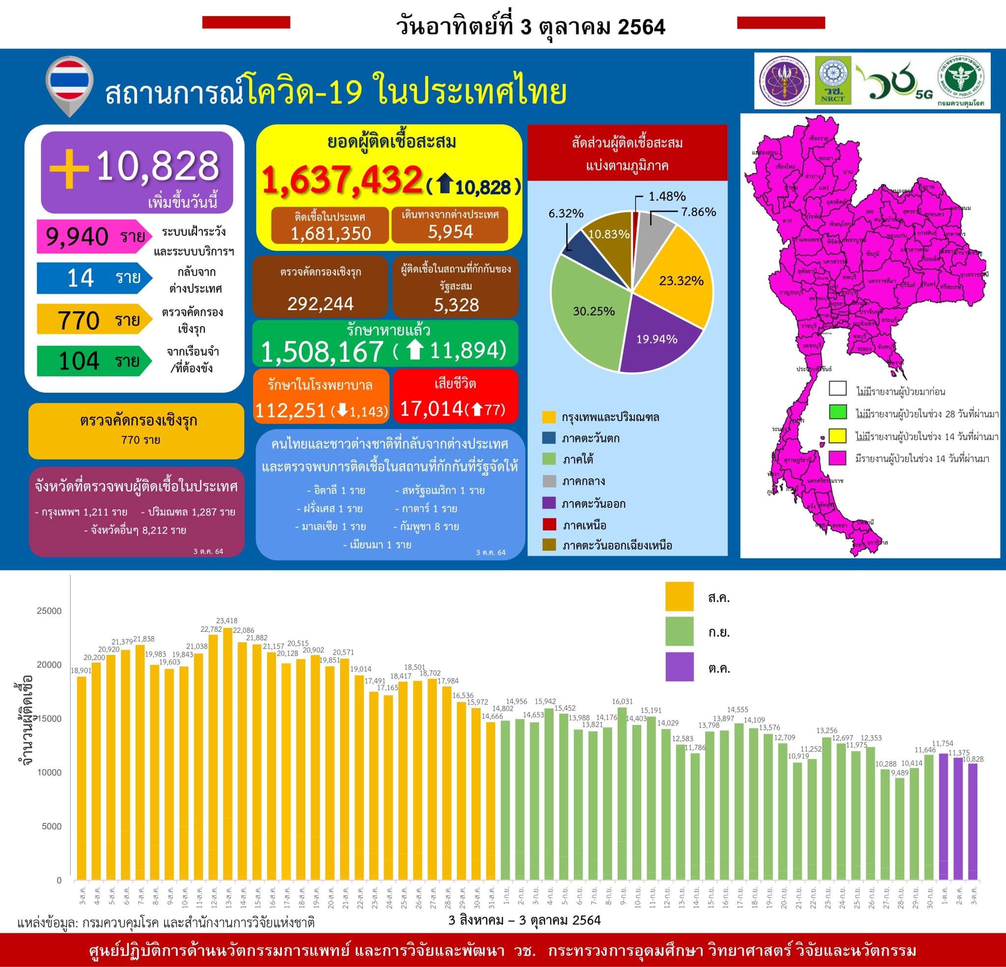 รายงานข้อมูลสถานการณ์การติดเชื้อ
โควิด-19 
ณ วันอาทิตย์ที่ 3 ตุลาคม 2564
ประเทศไ…