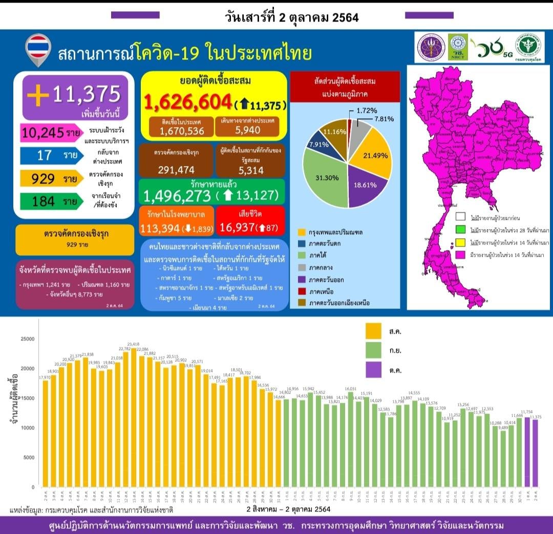 รายงานข้อมูลสถานการณ์การติดเชื้อ
โควิด-19 
ณ วันเสาร์ที่ 2 ตุลาคม 2564
ประเทศไทย…