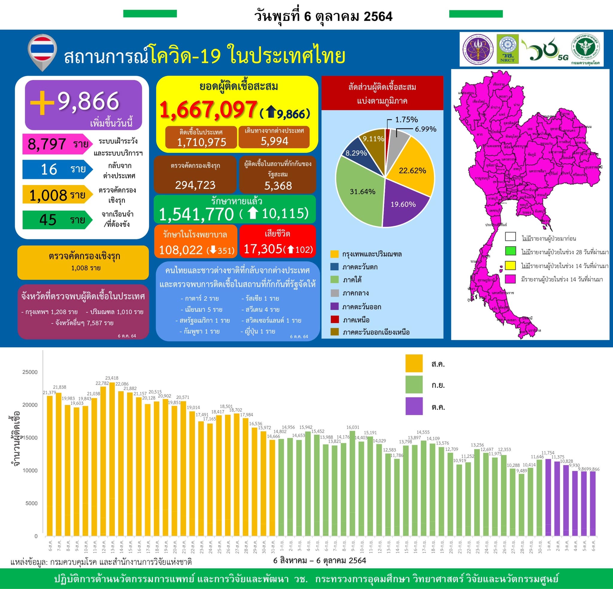 รายงานข้อมูลสถานการณ์การติดเชื้อ
โควิด-19 
ณ วันพุธที่ 6 ตุลาคม 2564
ประเทศไทย
ว…