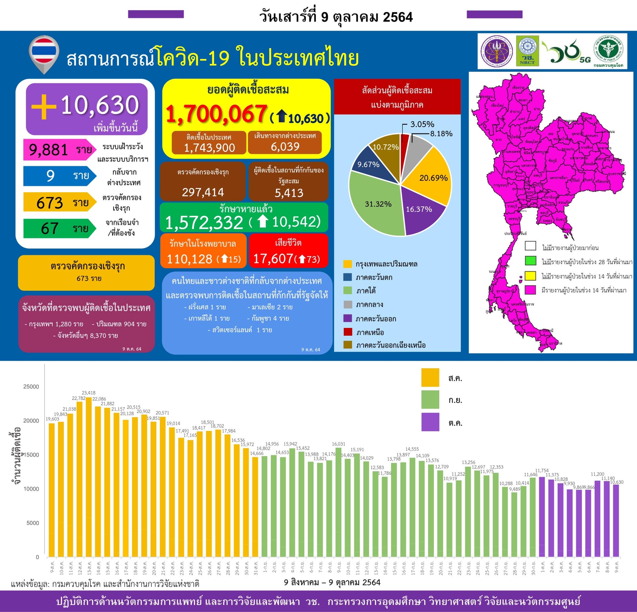 รายงานข้อมูลสถานการณ์การติดเชื้อ
โควิด-19 
ณ วันเสาร์ที่ 9 ตุลาคม 2564
ประเทศไทย…