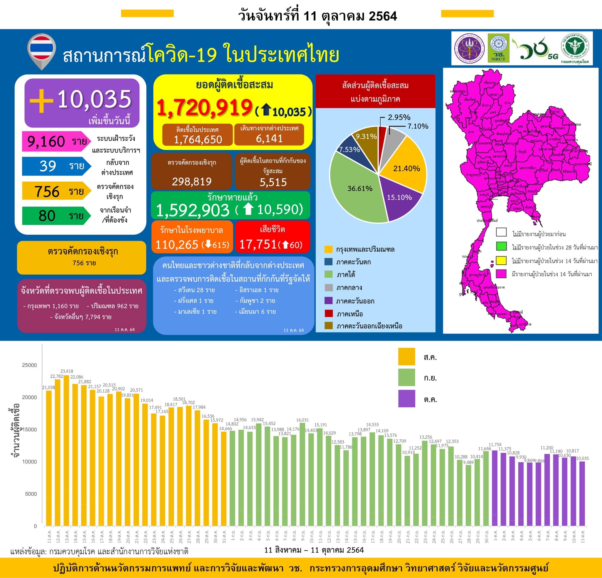 รายงานข้อมูลสถานการณ์การติดเชื้อ
โควิด-19 
ณ วันจันทร์ที่ 11 ตุลาคม 2564
ประเทศไ…