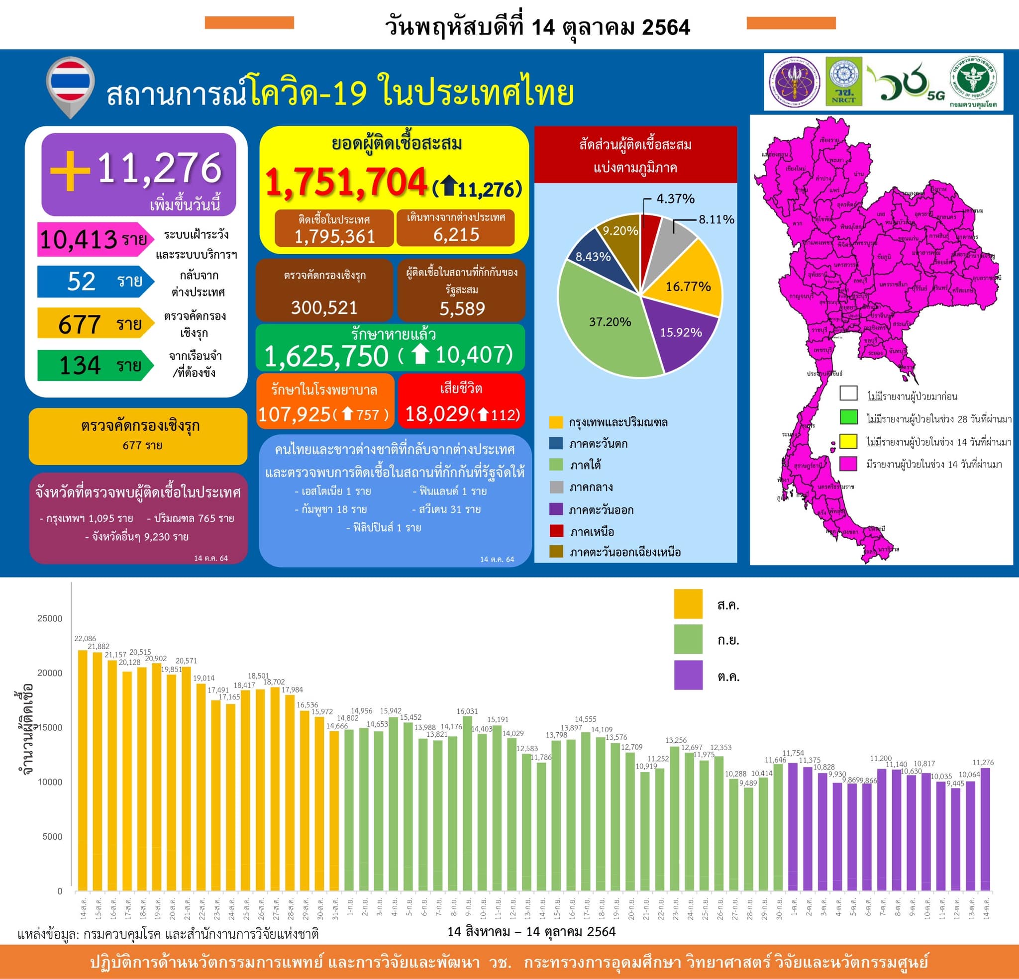 รายงานข้อมูลสถานการณ์การติดเชื้อ
โควิด-19 
ณ วันพฤหัสบดีที่ 14 ตุลาคม 2564
ประเท…