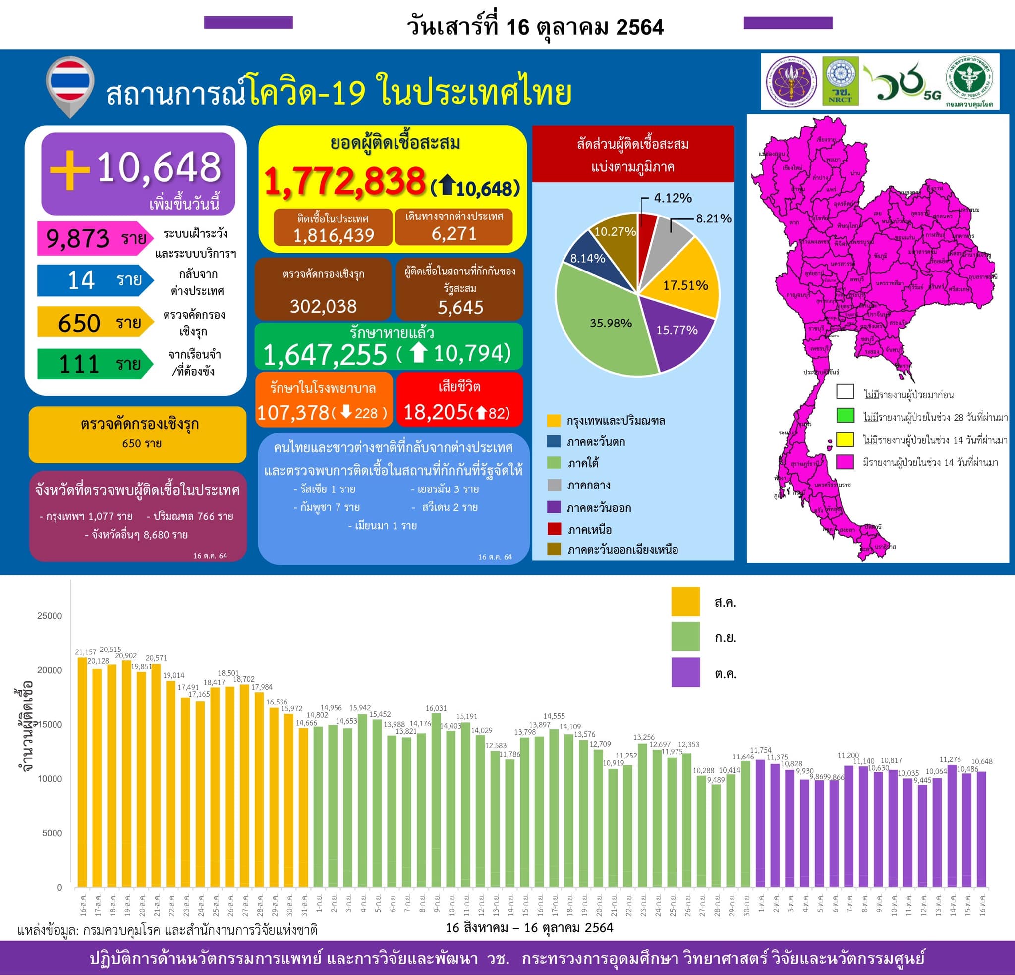 รายงานข้อมูลสถานการณ์การติดเชื้อ
โควิด-19 
ณ วันเสาร์ที่ 16 ตุลาคม 2564
ประเทศไท…