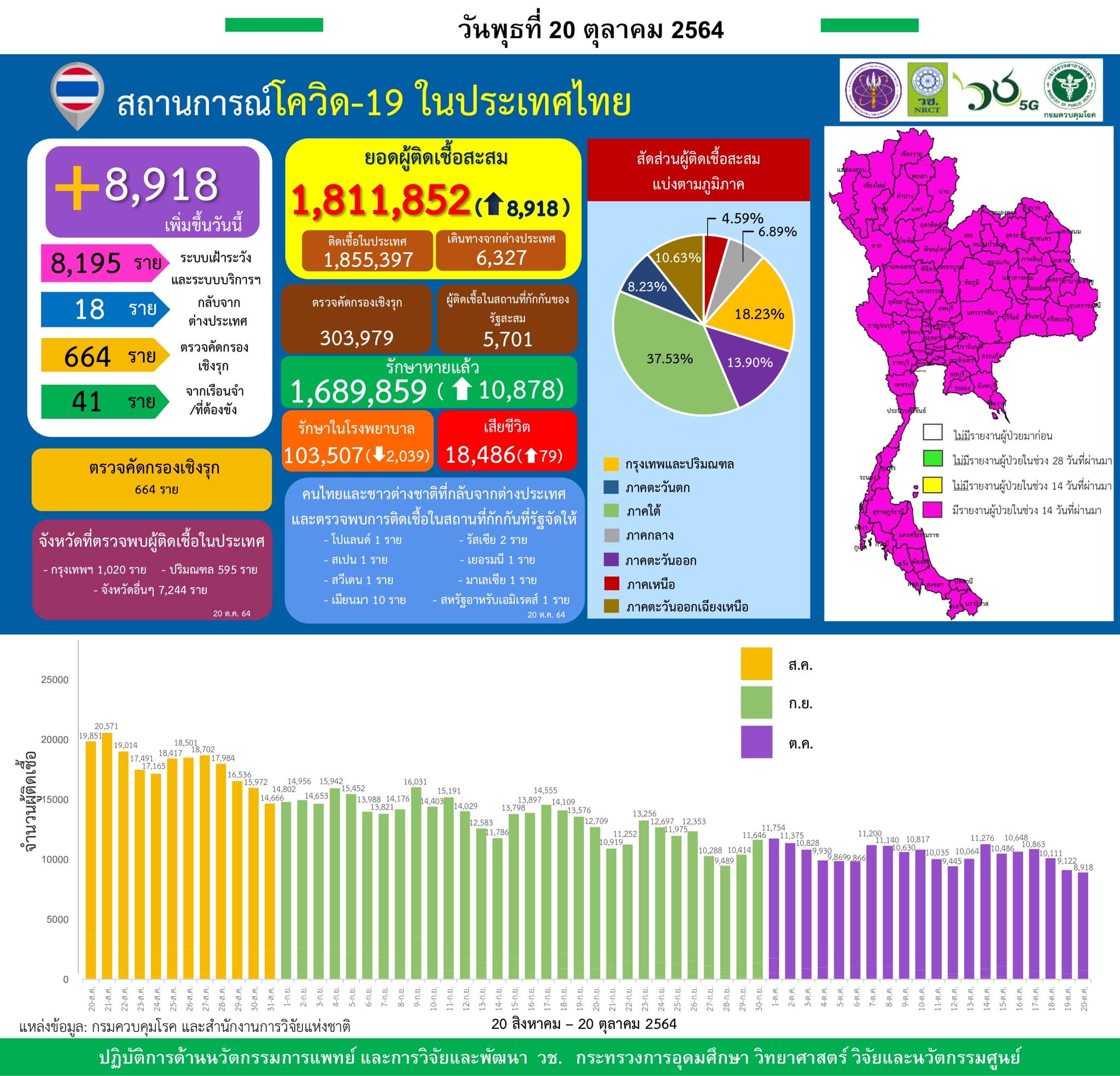 รายงานข้อมูลสถานการณ์การติดเชื้อ
โควิด-19 
ณ วันพุธที่ 20 ตุลาคม 2564
ประเทศไทย
…