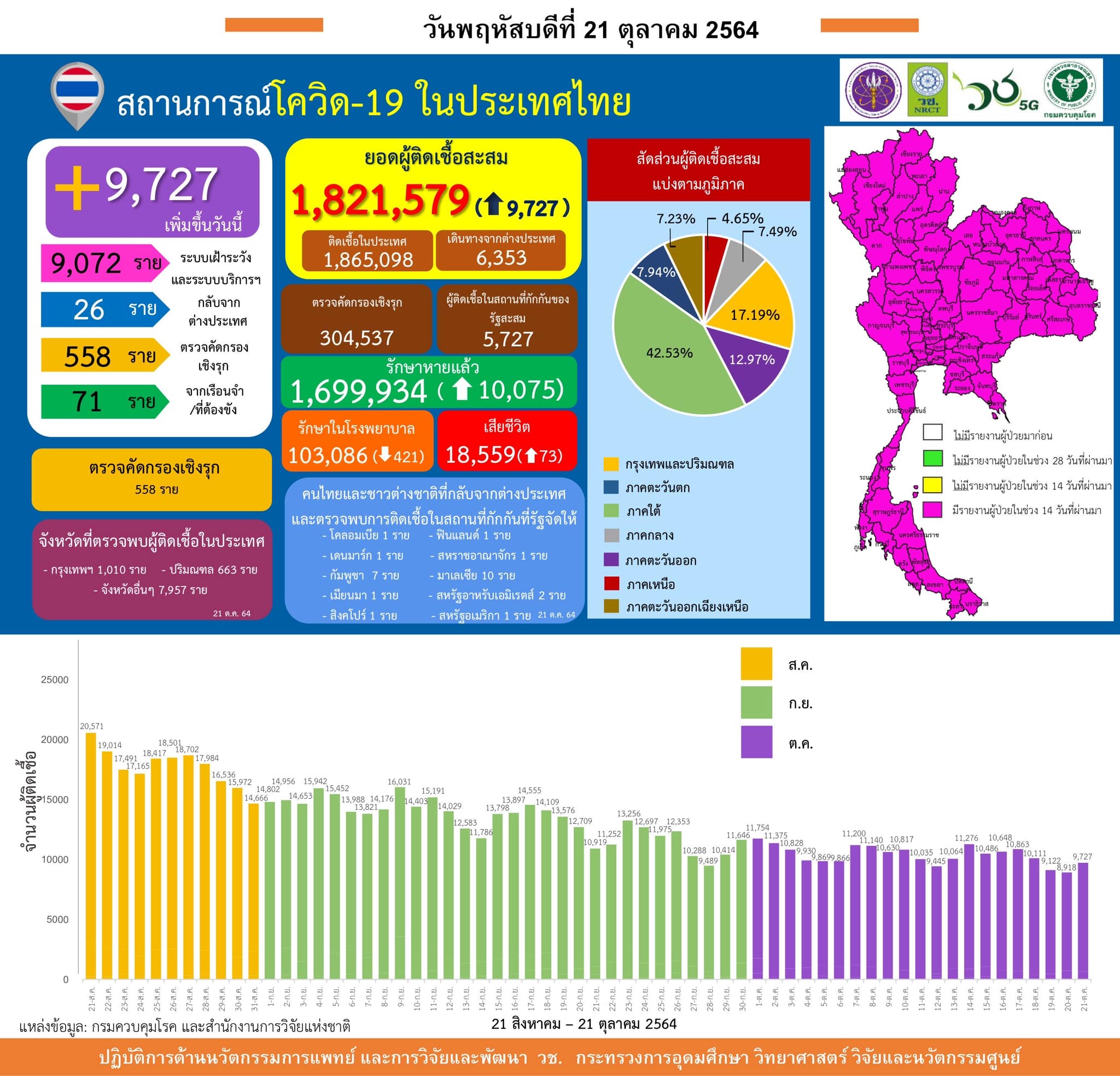 รายงานข้อมูลสถานการณ์การติดเชื้อ
โควิด-19 
ณ วันพฤหัสบดีที่ 21 ตุลาคม 2564
ประเท…