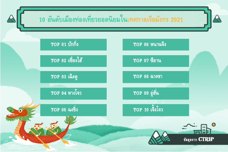 Ctrip วิเคราะห์แนวโน้มนักท่องเที่ยวจีน: นครฉงชิ่ง-นครเฉิงตู ติดอันดับ TOP 5 เมืองท่องเที่ยวยอดนิยม