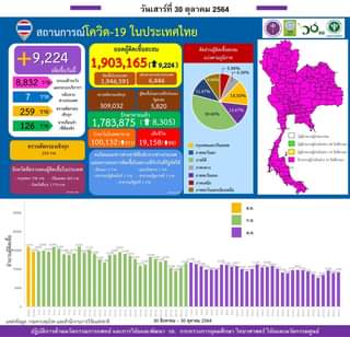 รายงานข้อมูลสถานการณ์การติดเชื้อ
 โควิด-19 
 ณ วันเสาร์ที่ 30 ตุลาคม 2564
ประเทศ…