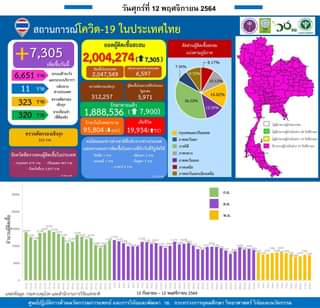 รายงานข้อมูลสถานการณ์การติดเชื้อ
 โควิด-19 
 ณ วันศุกร์ที่ 12 พฤศจิกายน 2564
ประ…