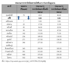 ยูนนานพร้อมเปิดรถไฟจีน-ลาว โดยทดลองวิ่ง เปิดประมาณการอัตราค่าโดยสาร และตรวจรับด่านรถไฟโม่ฮานแล้ว