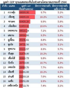 GDP จีนสามไตรมาสแรกปี 2564 ภาคตะวันออกฟื้นฟูแรงแซงภาคตะวันตก