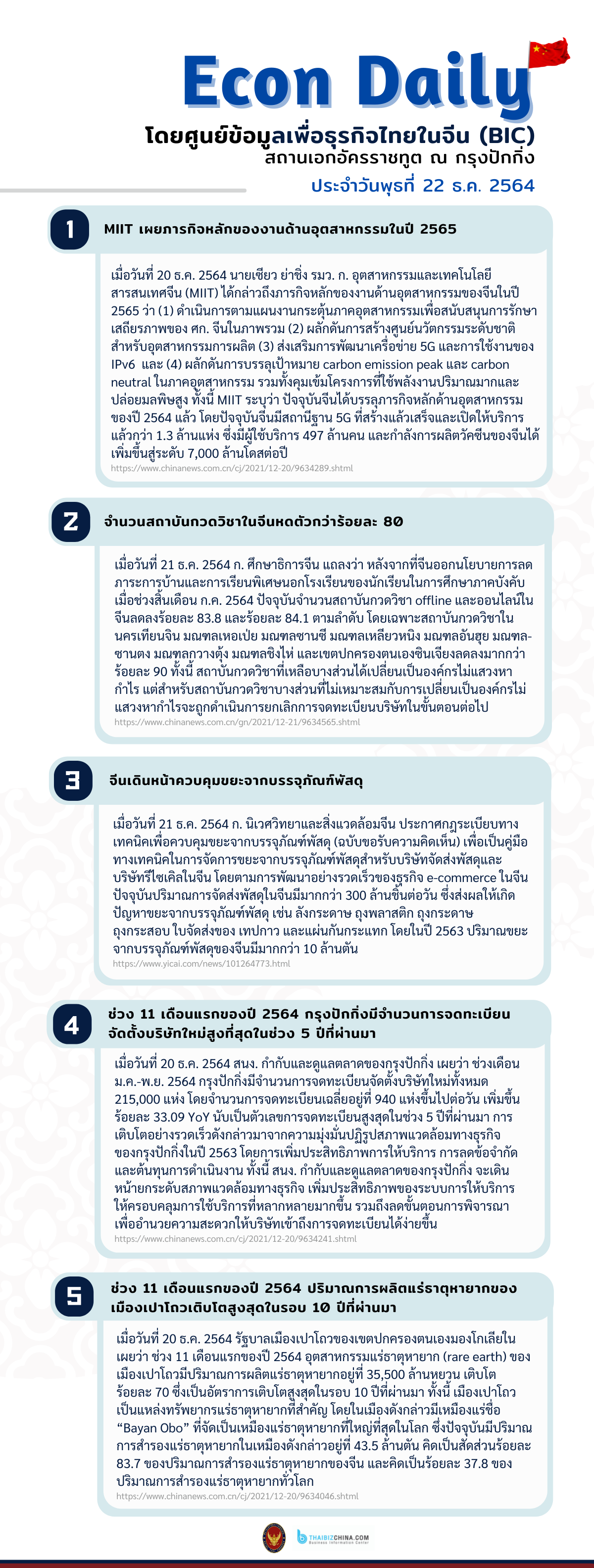 #EconDaily 22 ธันวาคม 2564