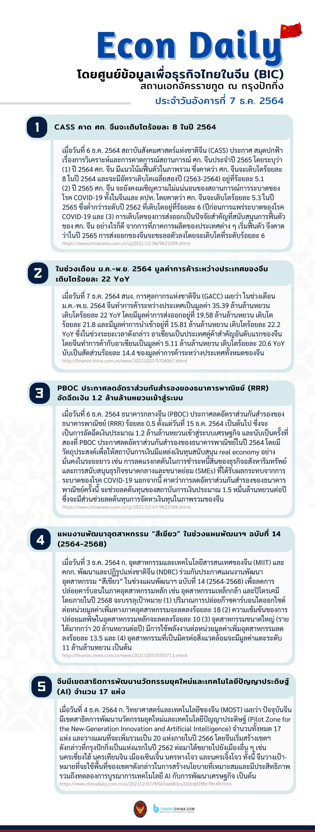 #EconDaily 7 ธันวาคม 2564