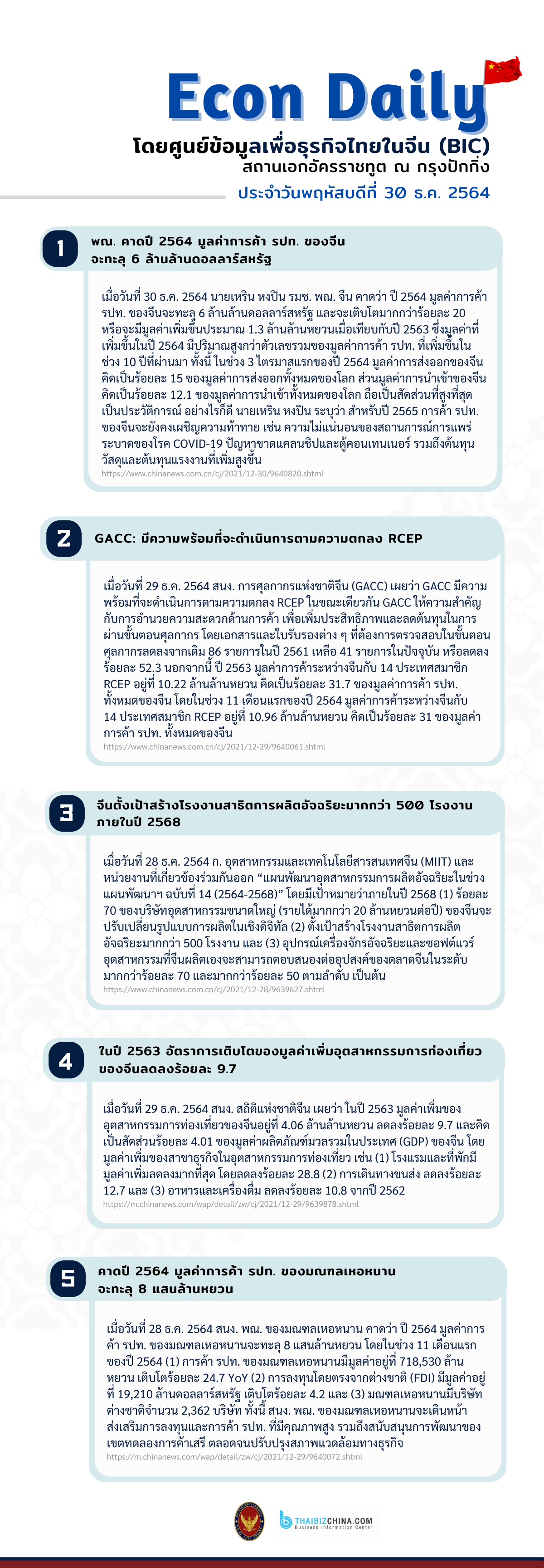 #EconDaily 30 ธันวาคม 2564