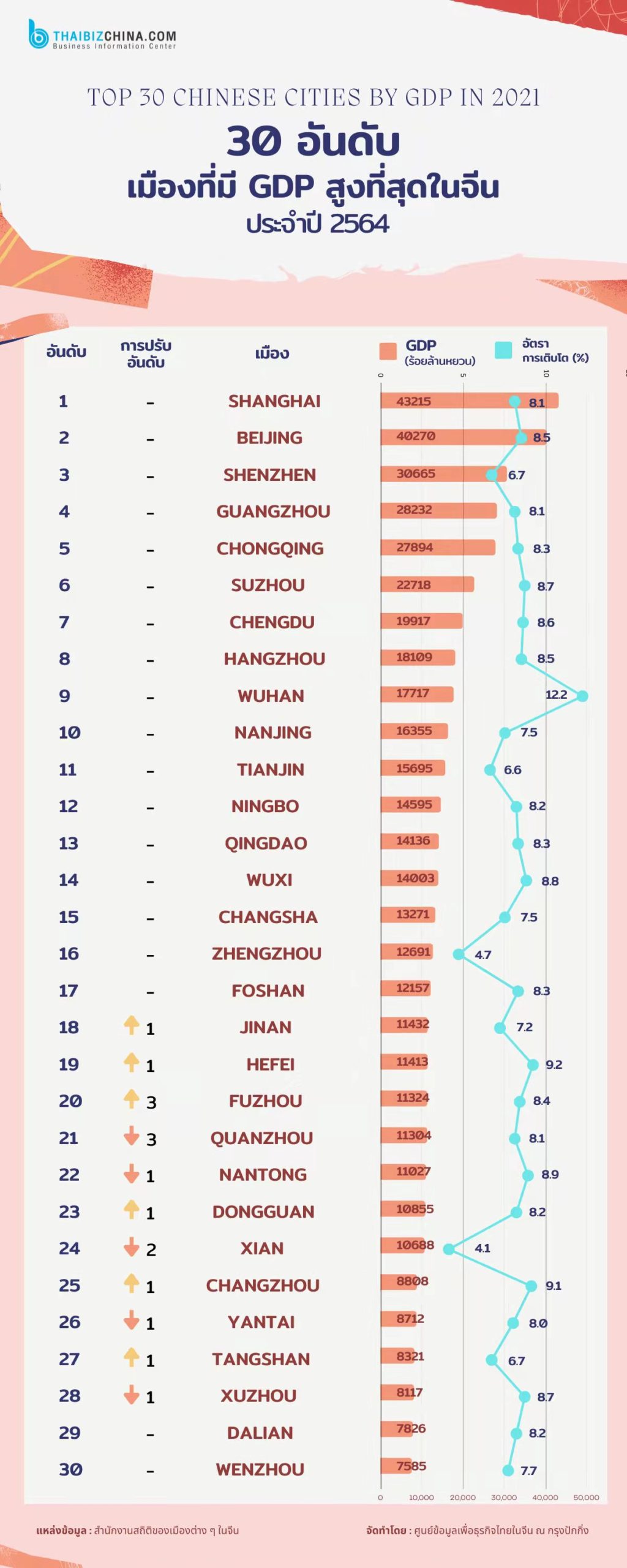 #EconDaily 30 อันดับเมืองที่มี GDP สูงที่สุดในจีน ประจำปี 2564