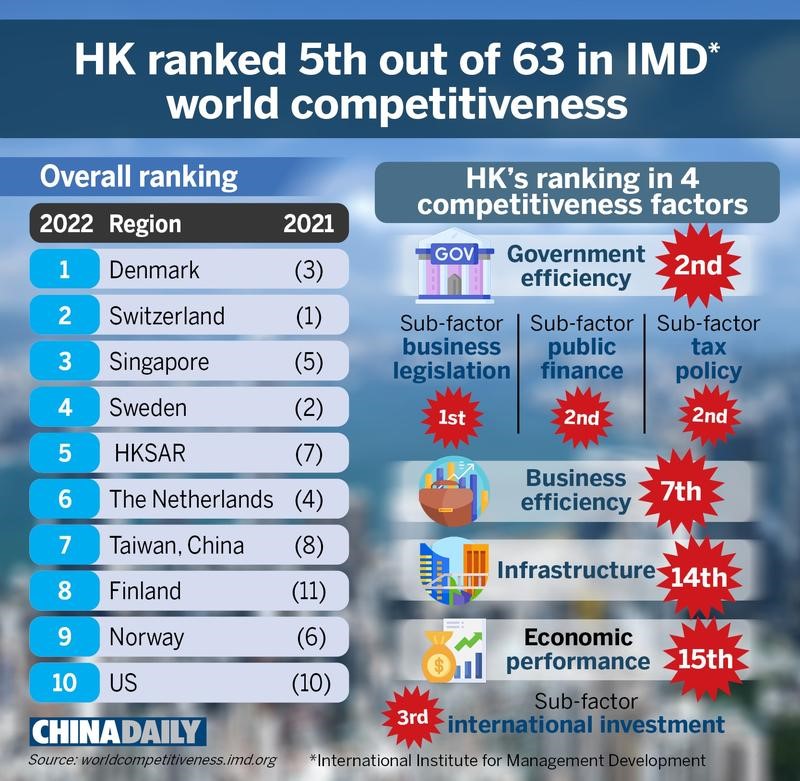 ฮ่องกงครองอันดับ ๕ ในการจัดอันดับ World Competitiveness ของ IMD ประจำปี ๒๕๖๕