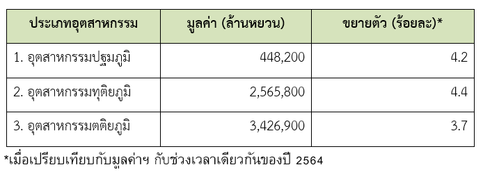 การเติบโตทางเศรษฐกิจของมณฑลซานตง 3 ไตรมาสแรก ปี 2565