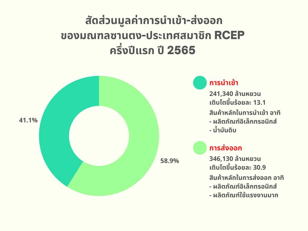 ก้าวไปอีกขั้น การค้าซานตง-RCEP ครึ่งปีแรก 2565 สร้างมูลค่ากว่า 3 ล้านล้านบาท