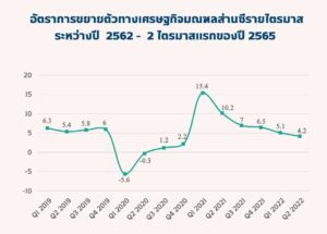 เศรษฐกิจส่านซีครึ่งปีแรกขยายตัว 4.2% การค้าไทย-ส่านซีกว่า 1,533 ล้านหยวน