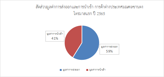 ไตรมาสแรกของปี 2565 การนำเข้าและส่งออก การค้าต่างประเทศของมณฑลซานตง มีมูลค่า 710,650 ล้านหยวน คิดเป็นร้อยละ 7.5 ของมูลค่าการนำเข้าและส่งออกทั้งหมดของประเทศ