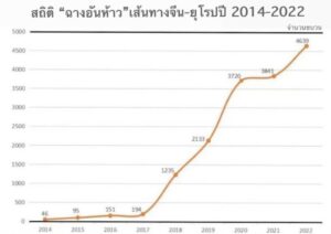 ส่อง “ฉางอันห้าว” ปี 2022 มุ่งขยายเส้นทางลงใต้ ตอกย้ำความสำคัญในการขับเคลื่อนการค้าระหว่างประเทศของซีอาน