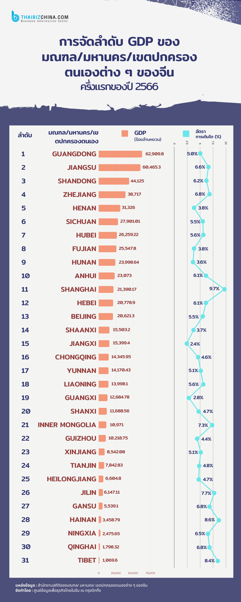 GDP ของ 31 มณฑล/มหานคร/เขตปกครองตนเอง ในช่วงครึ่งแรกของปี 2566