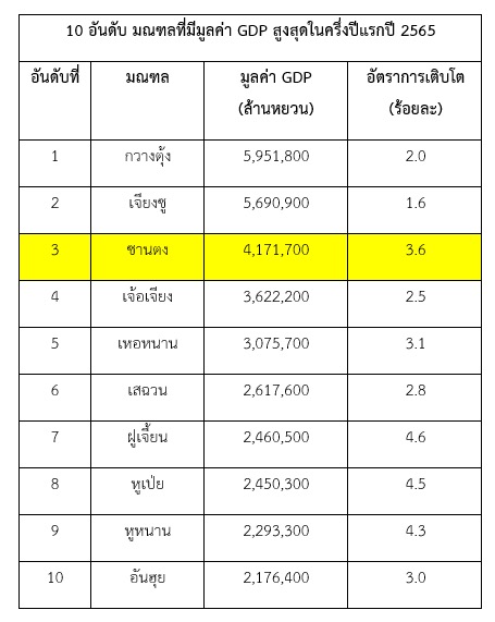 ครึ่งปีแรกปี 2565 GDP มณฑลซานตงแตะ 4 ล้านล้านหยวน ติดอันดับ 1 ใน 3 ของจีน