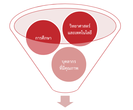 การศึกษา วิทยาศาสตร์ เทคโนโลยี และนวัตกรรม